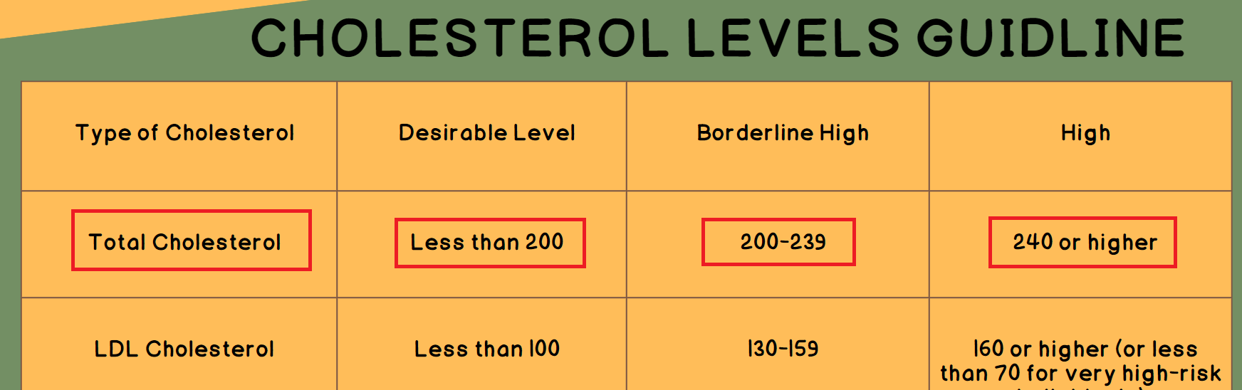 Cholesterol levels